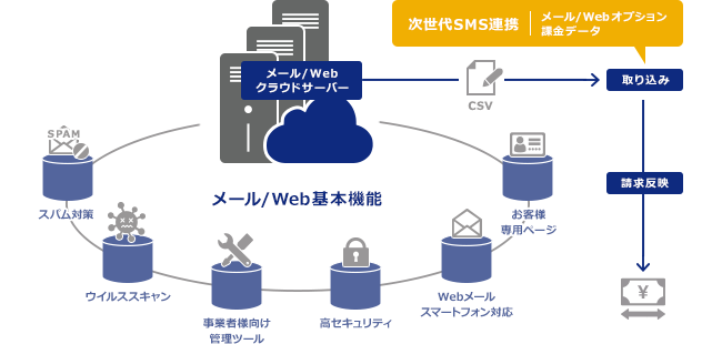 サービス概要図