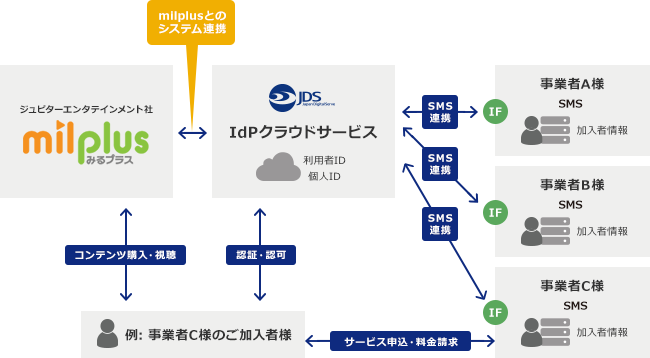 サービス概要図