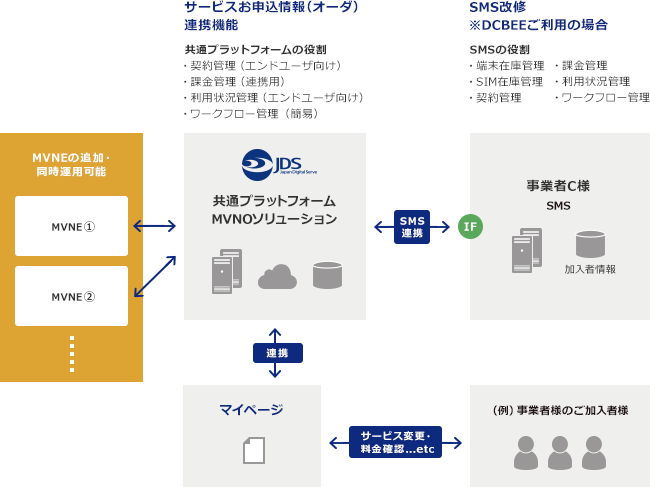 サービス概要図