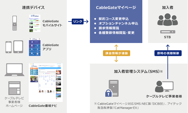 CableGate マイページ  ケーブルテレビ事業者様支援サービス  JDS 
