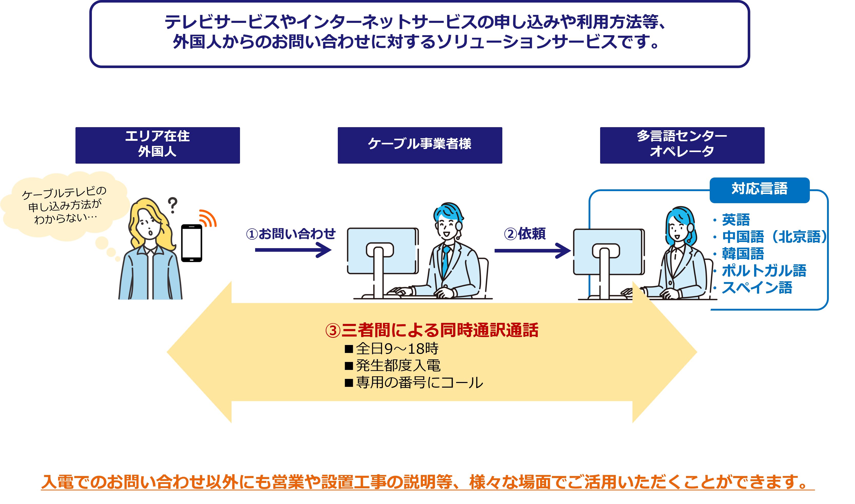 サービス概要図